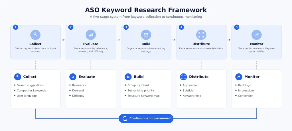 aso keyword research framework