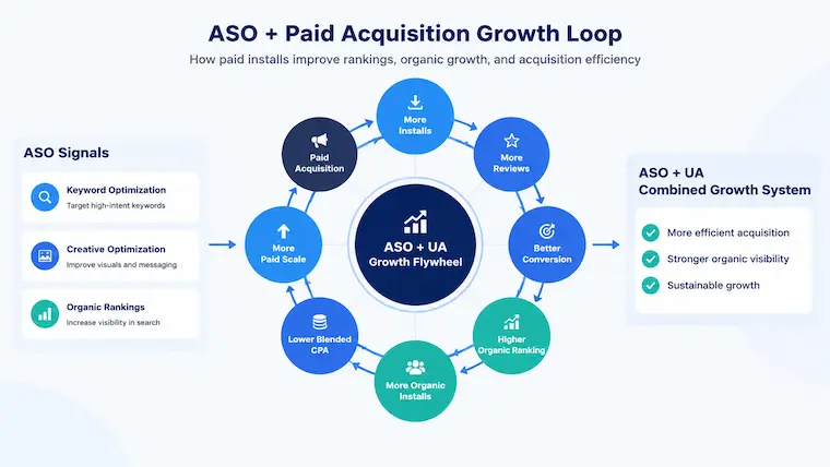 aso paid acquisition growth loop