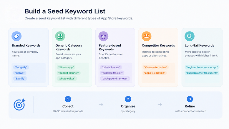 ASO seed keyword list categories including branded, generic, feature-based, competitor, and long-tail keywords