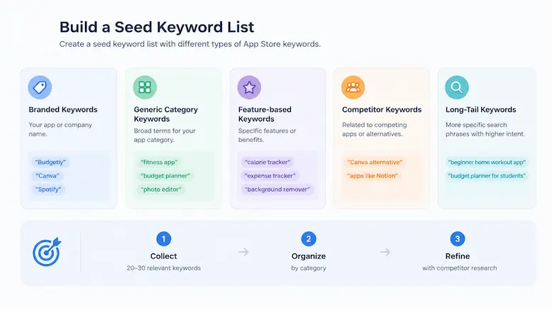 aso seed keyword list research process 1 1