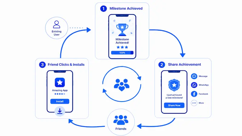 viral referral loop app growth