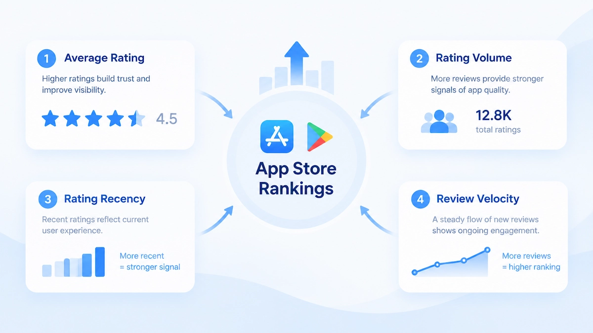 Four app review ranking factors affecting App Store rankings