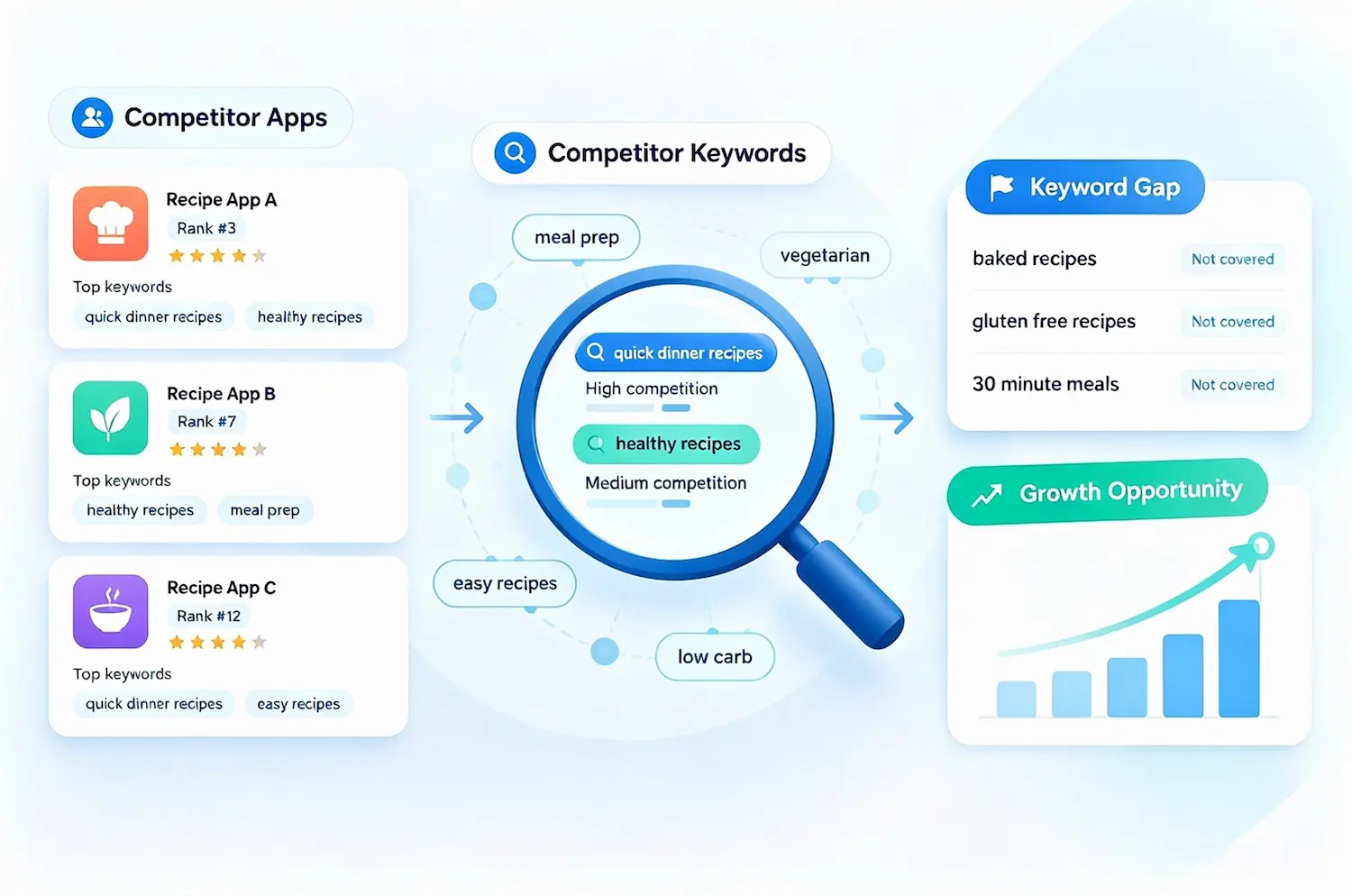App Store competitor keyword analysis showing keyword gaps and growth opportunities