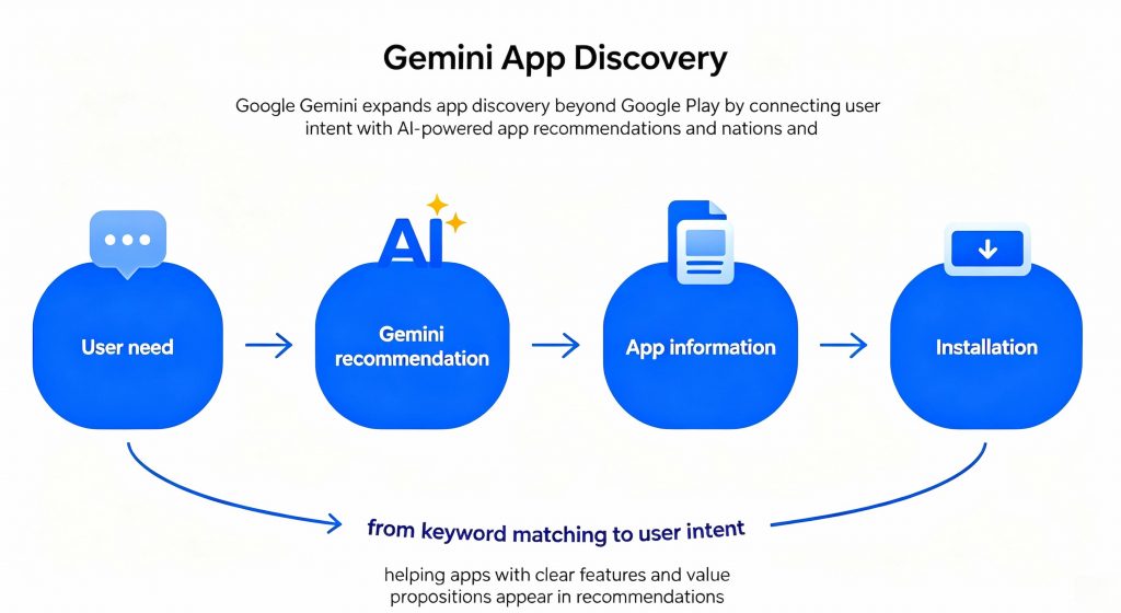 Gemini app discovery flow from user needs to app installation