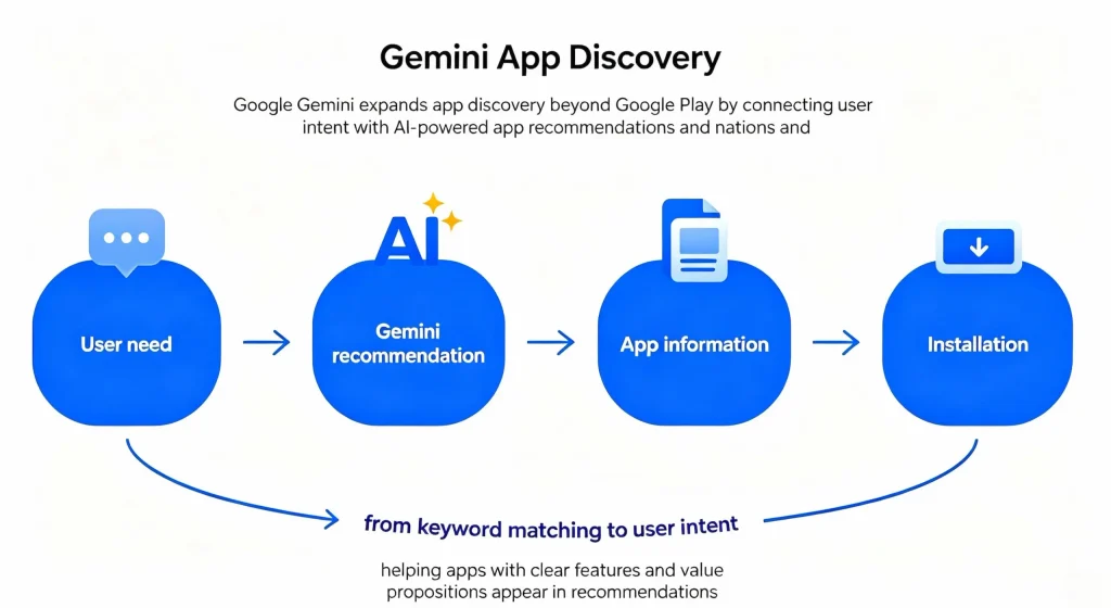 gemini app discovery flow scaled