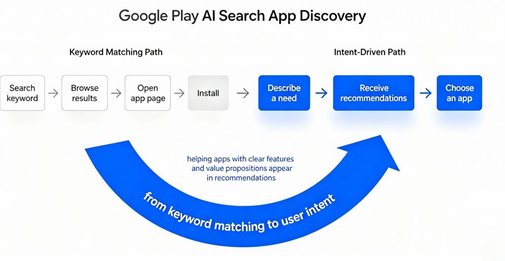 Google Play AI app discovery flow from keywords to user intent.