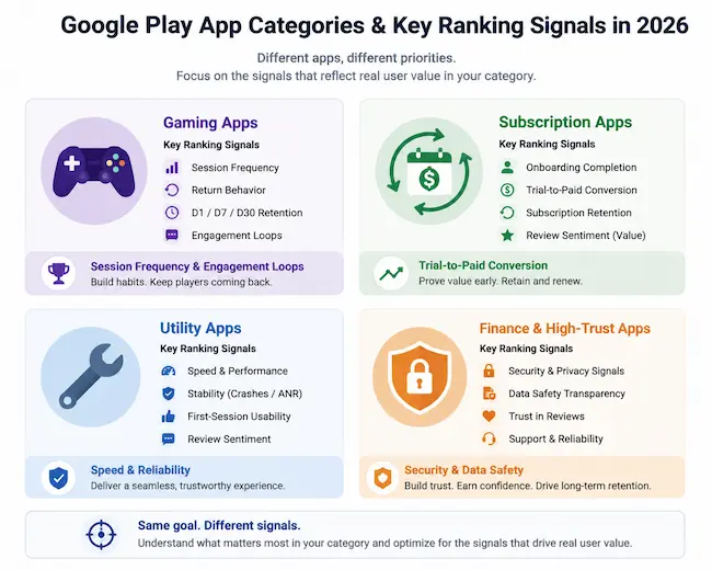 google play app categories ranking signals