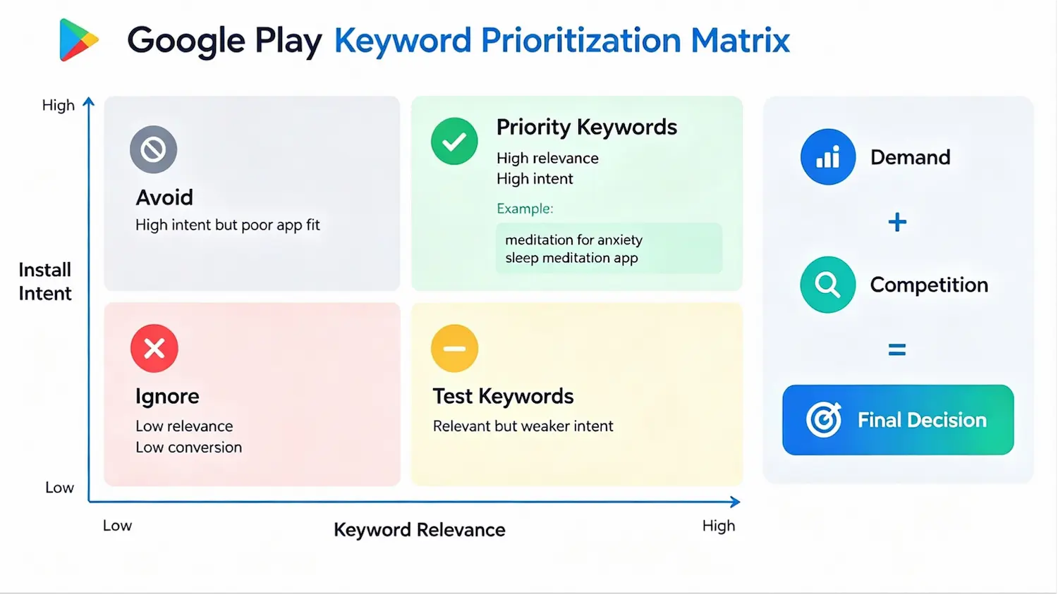 Google Play keyword prioritization matrix showing how ASO teams evaluate keywords based on relevance, install intent, demand, and competition to identify high-value keywords.