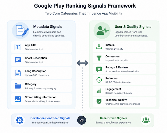 Google Play ASO ranking signals framework: metadata and user‑quality signals
