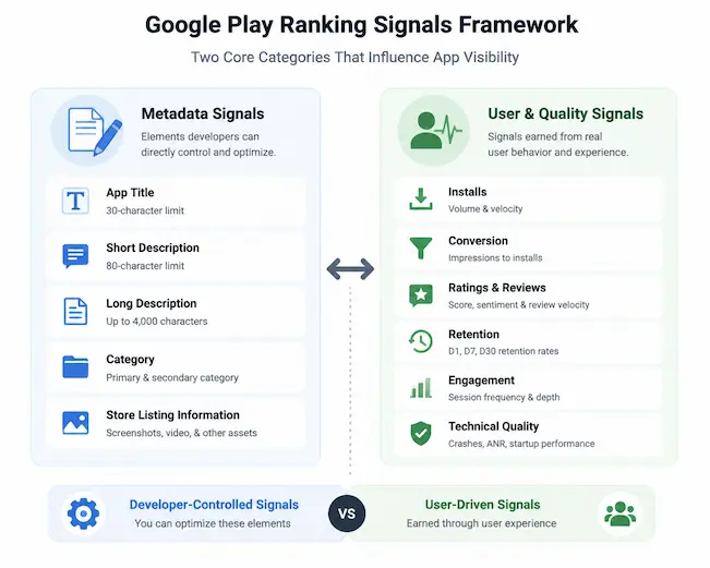 google play ranking signals framework metadata user behavior