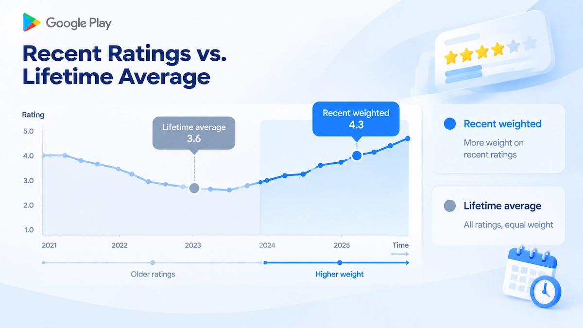 Google Play rating chart comparing recent and lifetime average scores