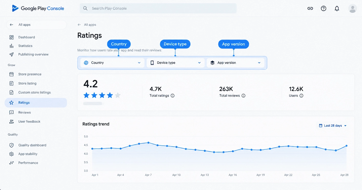Google Play Console Ratings page showing a 4.2 average, 4.7K total ratings, and a 28-day ratings trend.