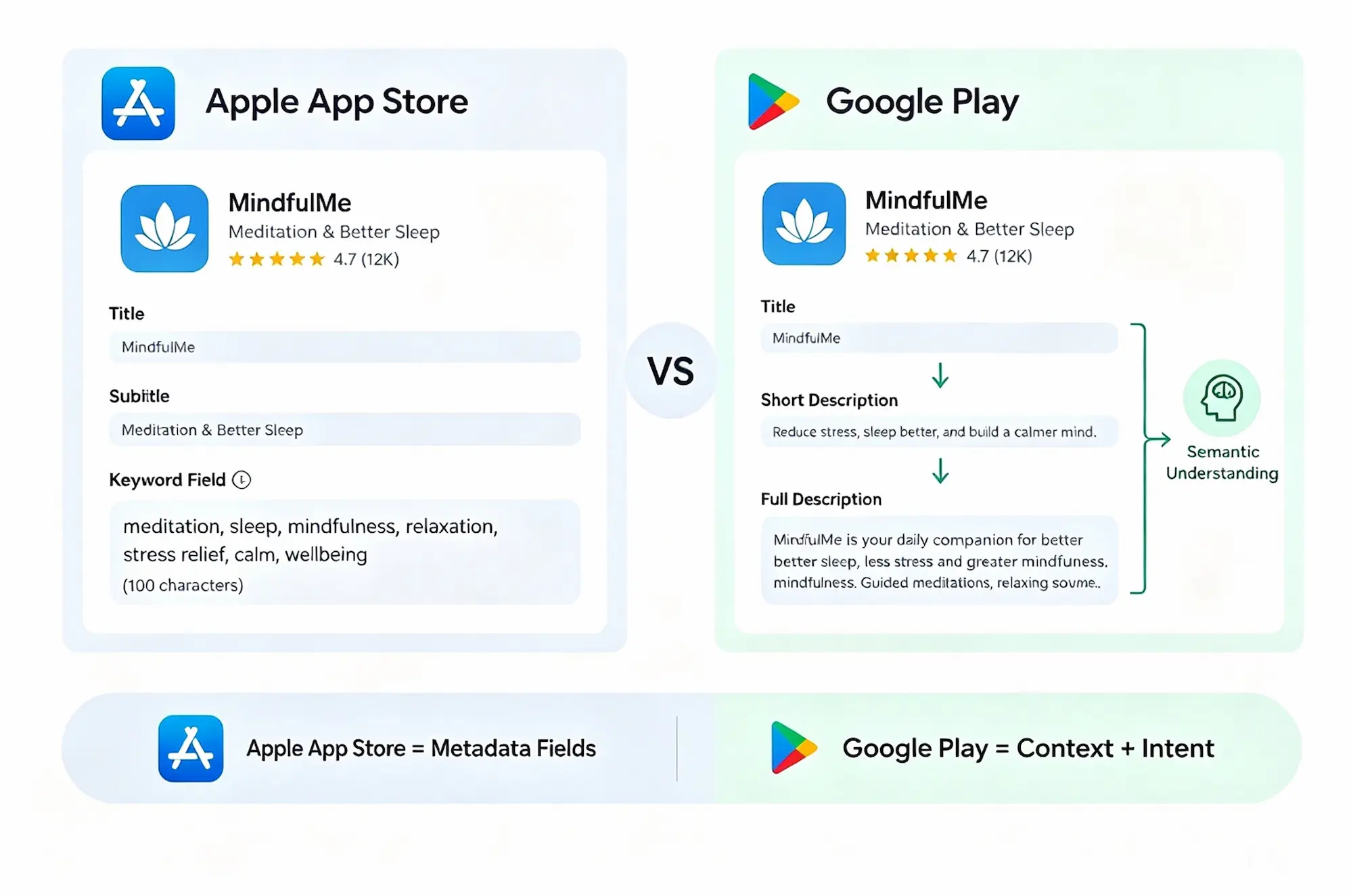 Google Play and App Store keyword optimization comparison showing metadata fields versus semantic search understanding.