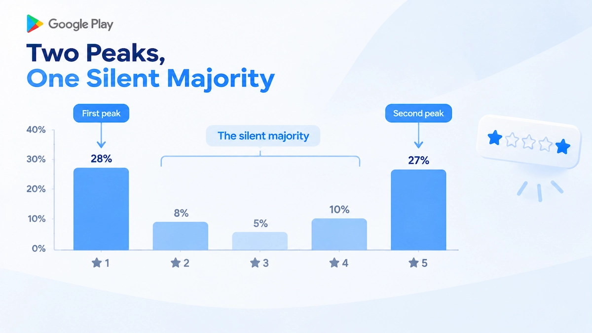 Five-star rating distribution chart showing two peaks and silent majority