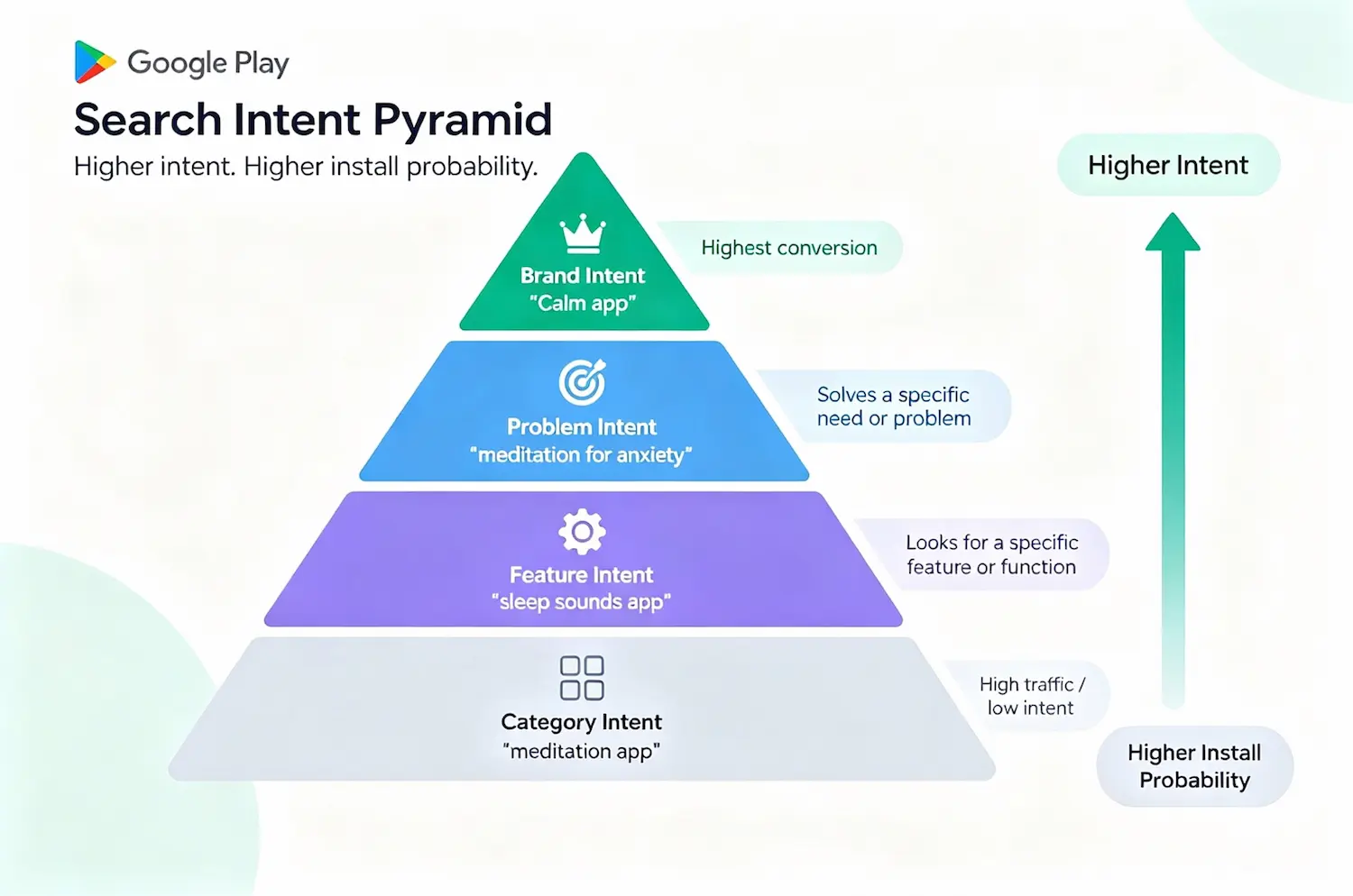Google Play keyword search intent pyramid showing category, feature, problem, and brand intent levels.