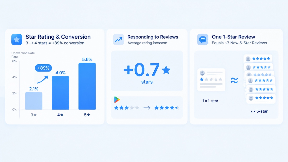 Star rating conversion infographic showing reviews impact and rating gains