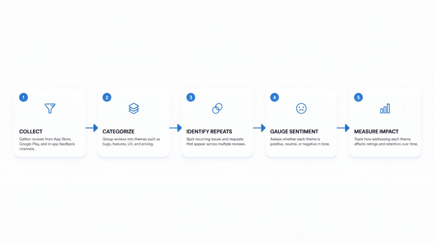 Five-step process for collecting and analyzing app reviews