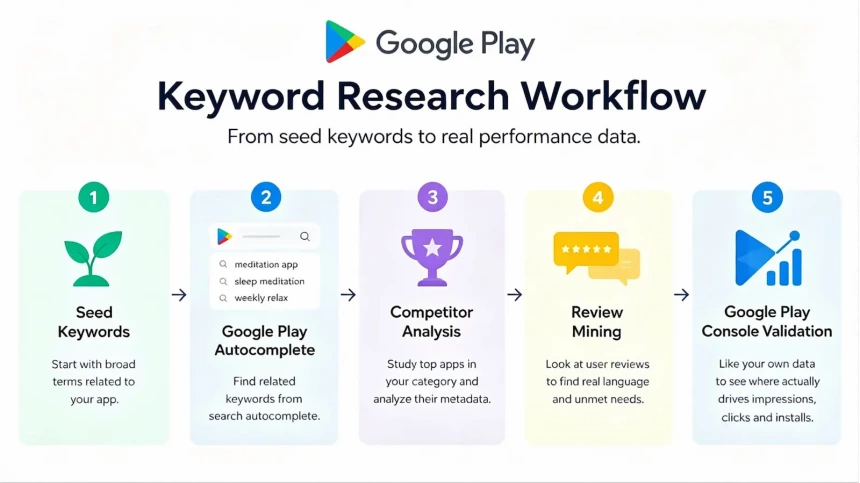 Google Play keyword research workflow from keyword discovery to validation and prioritization.