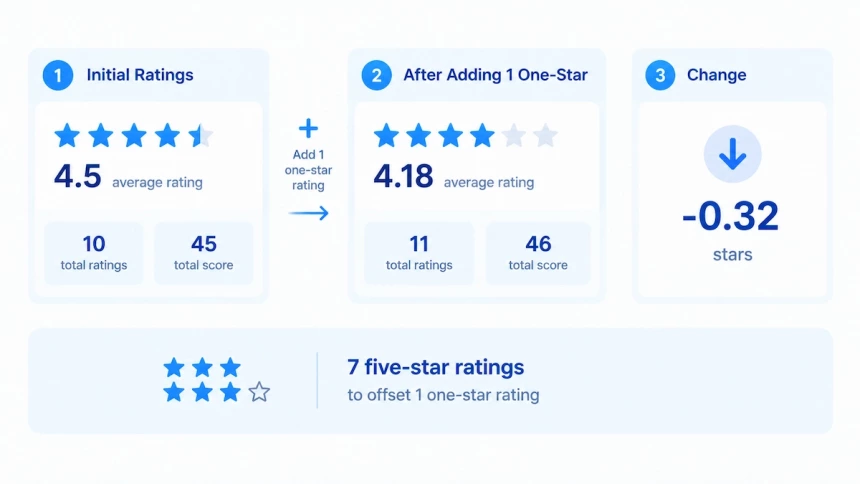 Rating average drops after adding a one-star review example