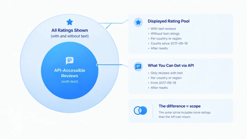 Rating pool comparison between App Store display and API reviews