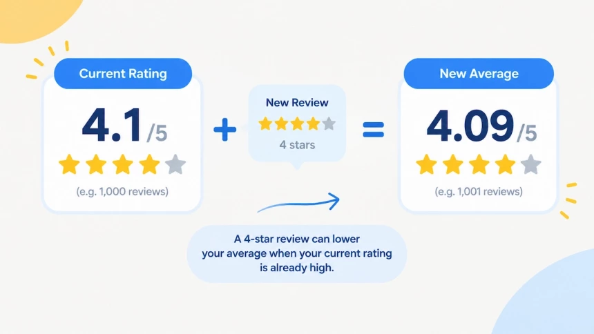 A 4-star review lowers an app rating from 4.1 to 4.09