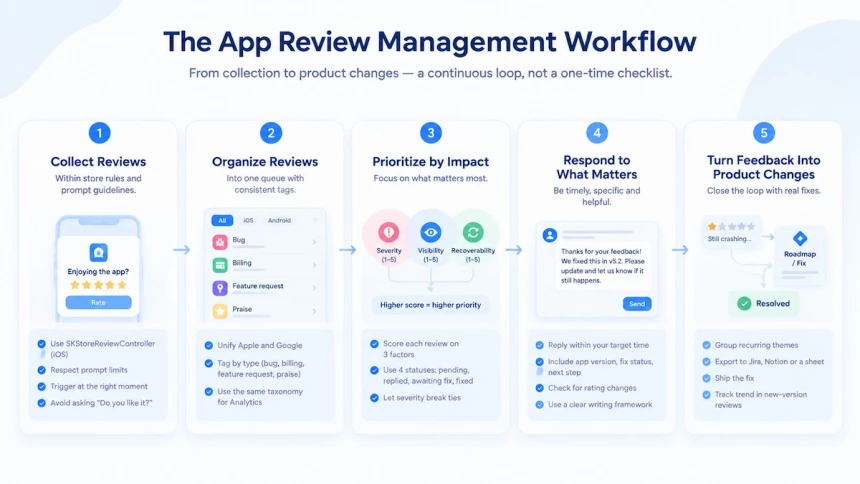 Five-step app review management workflow from collection to product fixes