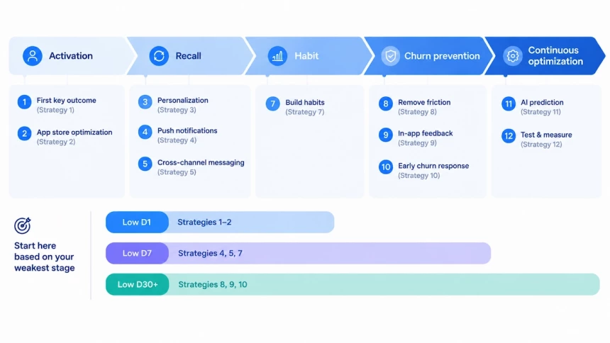 Mobile app retention roadmap showing five lifecycle stages and strategies for low D1, D7, and D30 retention