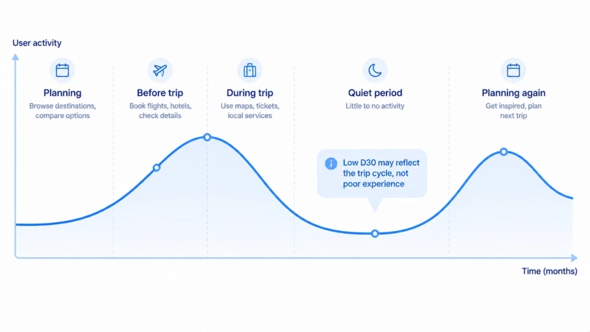 Travel app activity chart showing usage peaks around trips and a quiet period between trips