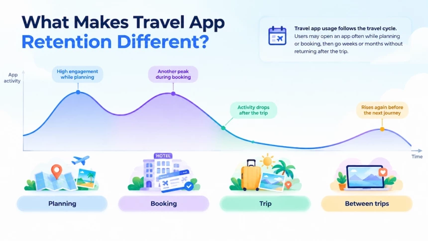 Travel app engagement curve across planning, booking, trips, and return journeys.