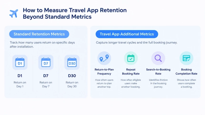 Comparison of standard and travel app retention metrics, including D1, D7, D30, and booking rates.